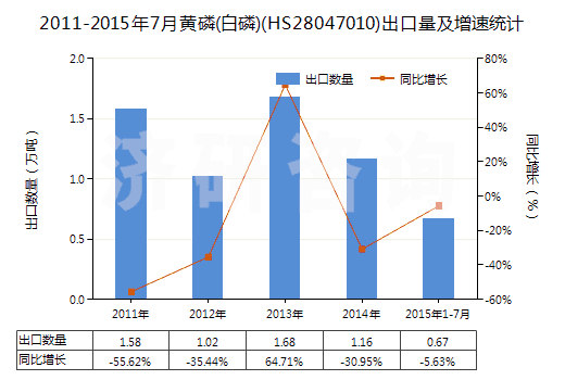 2011-2015年7月黃磷(白磷)(HS28047010)出口量及增速統(tǒng)計